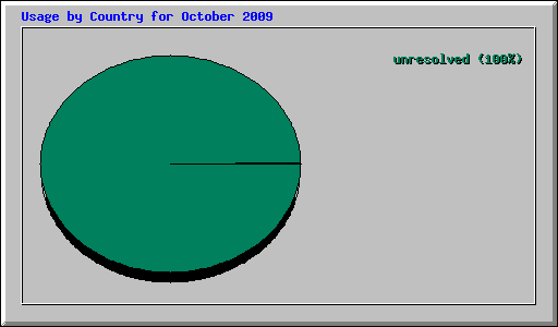 Usage by Country for October 2009