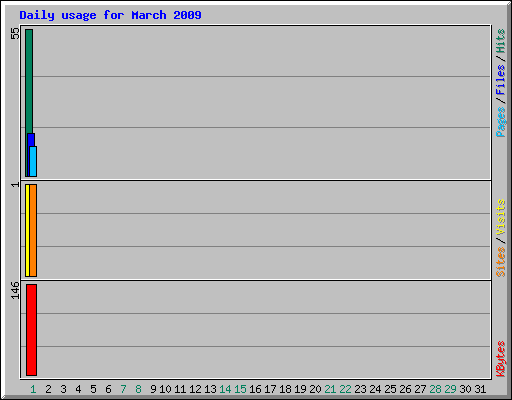 Daily usage for March 2009
