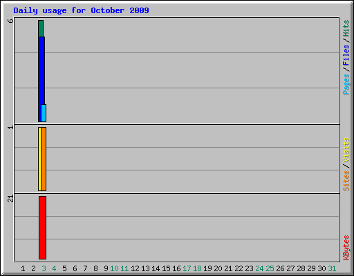 Daily usage for October 2009