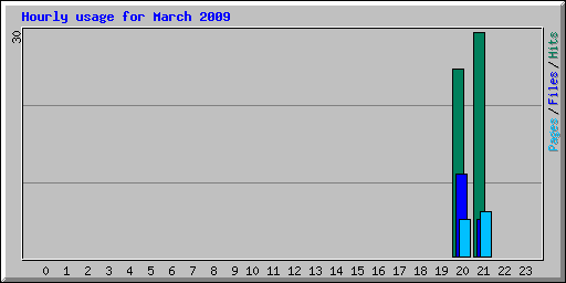 Hourly usage for March 2009