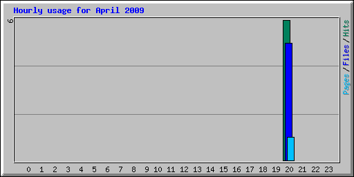 Hourly usage for April 2009