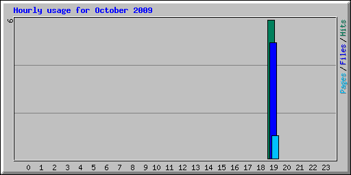 Hourly usage for October 2009